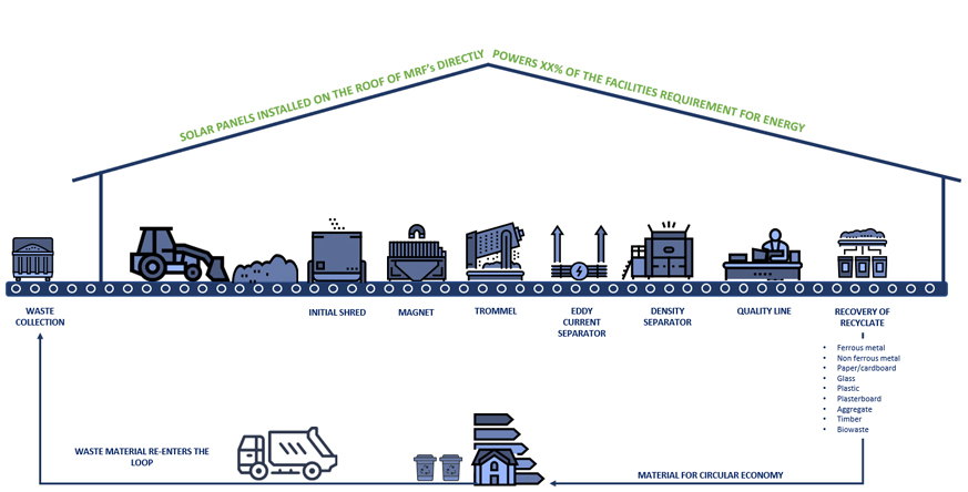 Recycling Collections