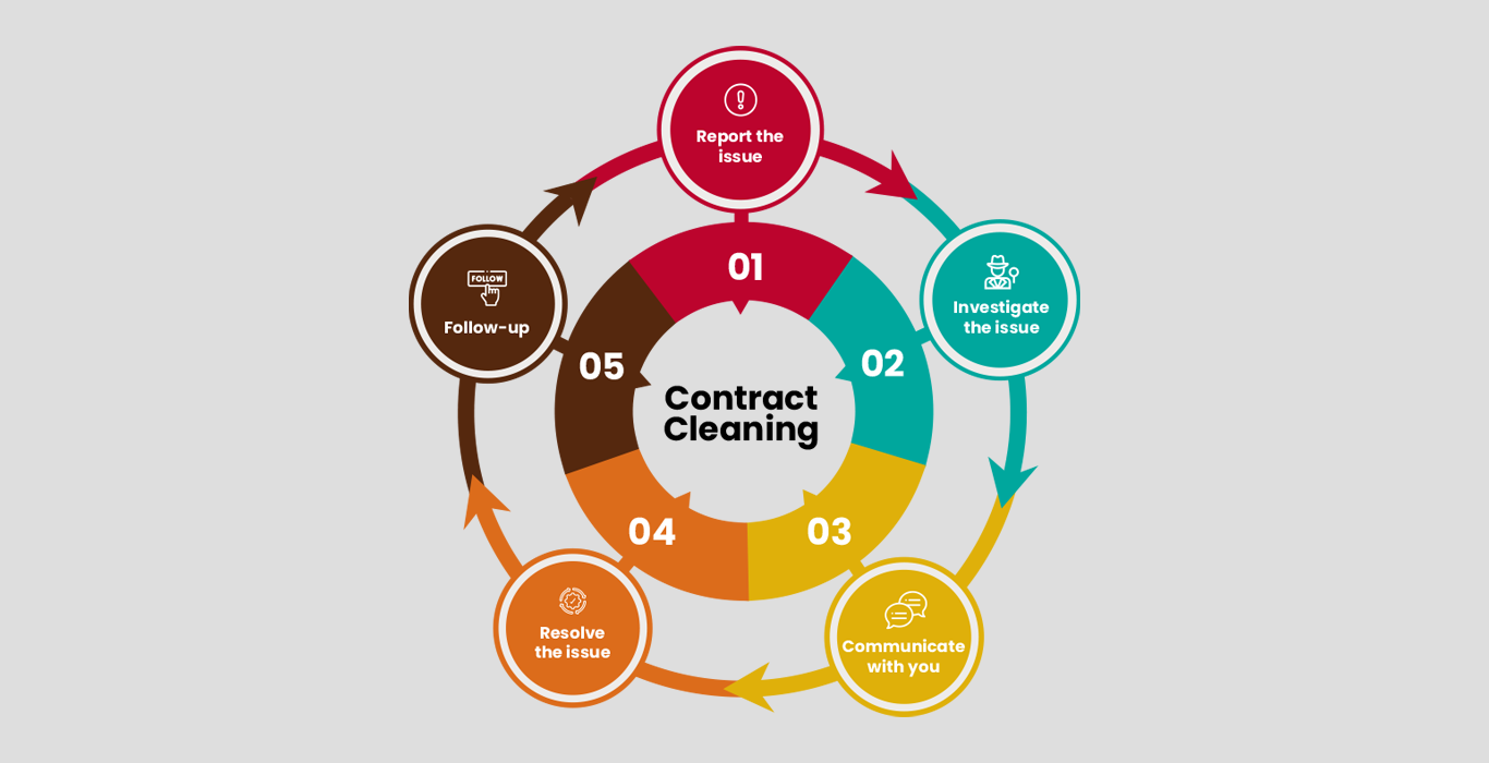 Evolve Waste Managemet Flow chart